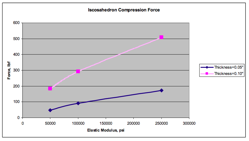 Icosahedron Compression Force