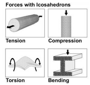 Forces with anisotropic arrays